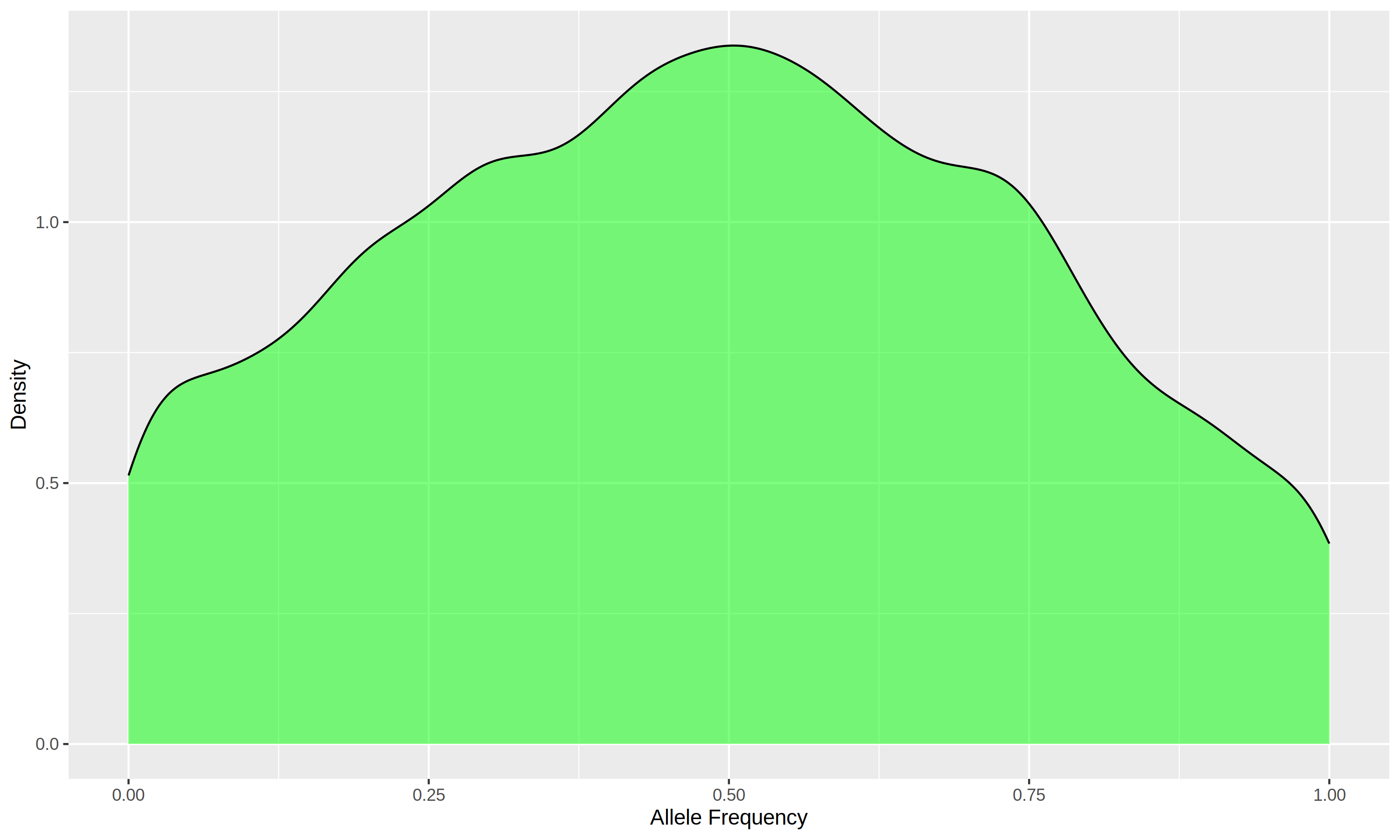 Density Plot for Breed1 in 10K